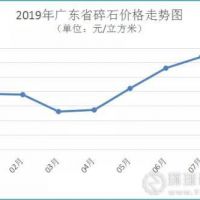 7月廣東砂價持續(xù)回升 預計后期走勢強勁