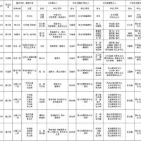 1181萬方砂石儲(chǔ)量，四川巴中公布10條重點(diǎn)河段采砂管理責(zé)任人