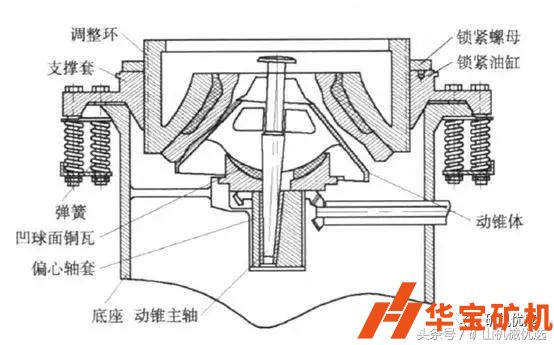 彈簧和液壓圓錐破動錐支撐方式的比較